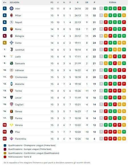CLASSIFICA - L'Inter non perdona Milan e Napoli: nerazzurri in vetta da soli, azzurri terzi