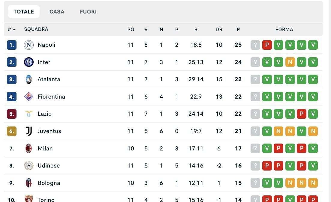 Serie A, la classifica aggiornata: c'è folla in cima, tra il Napoli e la 6ª solo 4 punti di distanza 