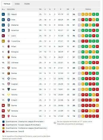 CLASSIFICA - Il Napoli allunga col pari! L’Inter perde e scivola a -2