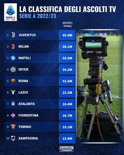 TABELLA - Serie A, la classifica degli ascolti tv nel 2022/23: Napoli terzo