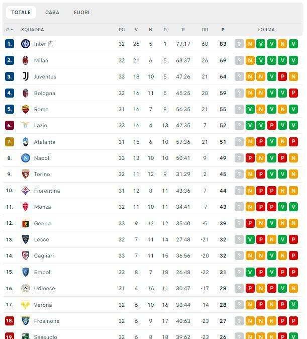 CLASSIFICA - Crollo Napoli! Così non va neanche in Conference