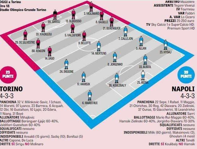 GRAFICO - Gazzetta: Insigne nemmeno in ballottaggio, dubbio Hamsik-Zielinski