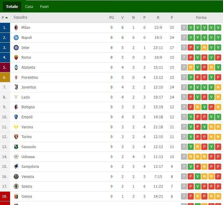 CLASSIFICA - Stop per la Lazio, frena l'Atalanta: il Napoli può allungare sulla zona Champions