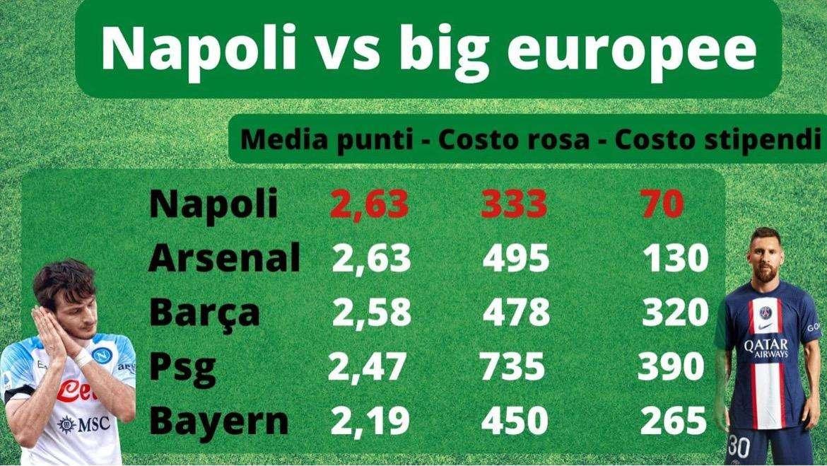 TABELLA - Il Napoli al Top in campo e fuori: primo in Europa per punti e sostenibilità