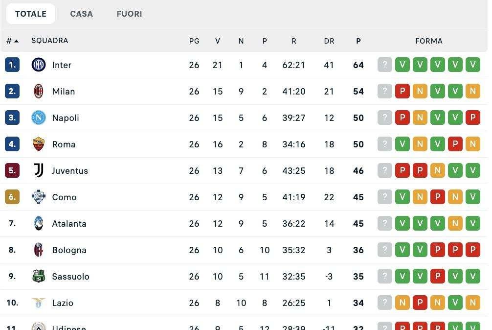 Serie A, la classifica della 26ª giornata: Napoli ripreso dalla Roma e +4 sulla Juve