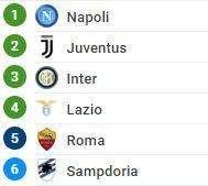 CLASSIFICA - Il Napoli vince e consolida il primato in classifica, ora si attende la risposta della Juve