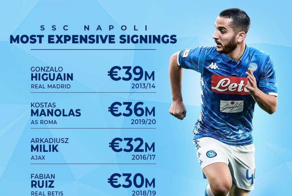 TABELLA - Manolas è il secondo colpo più costoso della storia del Napoli: la Top 5
