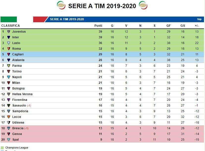 CLASSIFICA - Lazio a -3 dalla vetta, il Cagliari cade ed il Napoli resta -8