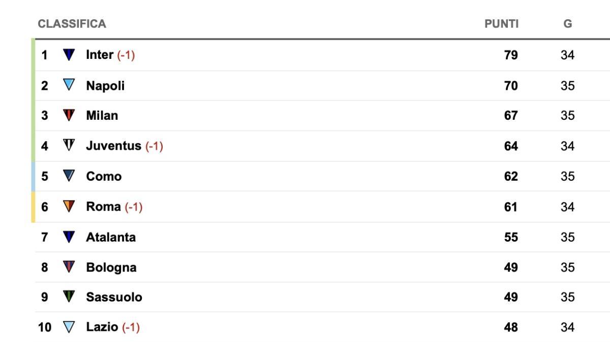 Serie A, la classifica: il Napoli allunga sul 3° posto! Il Milan rischia l’aggancio della Juve