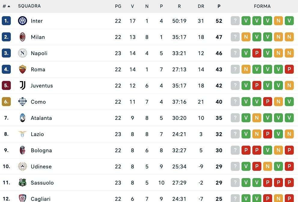 Serie A, classifica: il Napoli si porta a +3 sulla Roma e +4 sulla Juve (per ora)