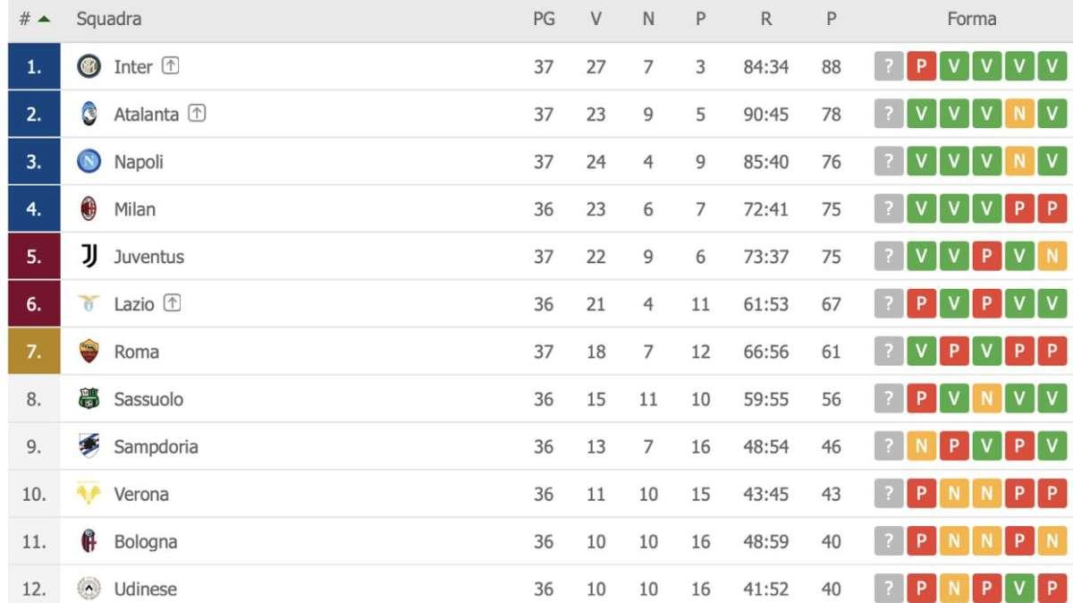 CLASSIFICA - Napoli al terzo posto! Sorpasso sulla Juve e Champions ad un passo