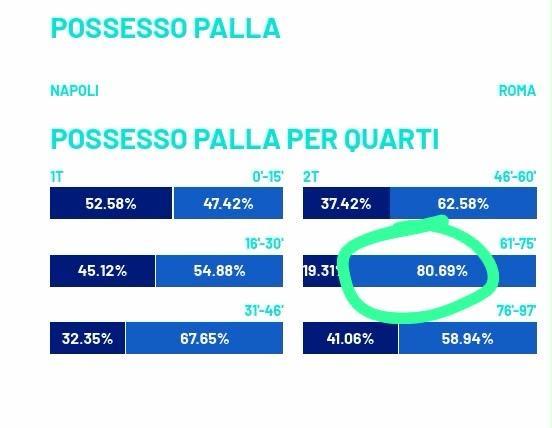 Allegri style: nel quarto d’ora dei due gol subiti la Roma fa l’80% di possesso