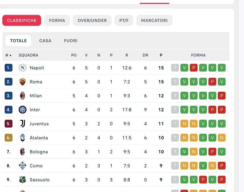 CLASSIFICA - Il Napoli si riprende la vetta! Agganciata la Roma a 15 punti