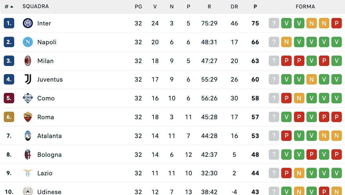 Serie A, la classifica dopo la 32ª: Inter in fuga, Napoli a +3 sul Milan