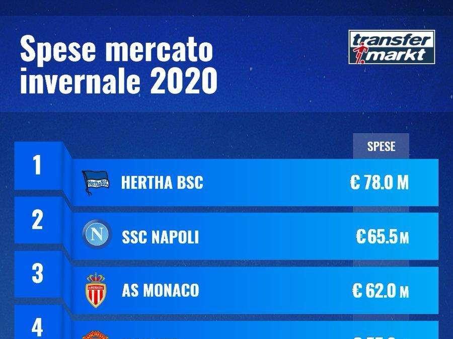TABELLA - Napoli secondo in Europa per spese nel mercato di gennaio: nessun'altra italiana in Top 5