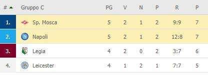 CLASSIFICA - Il Napoli si fa agganciare dallo Spartak al primo posto: tutto aperto nel girone