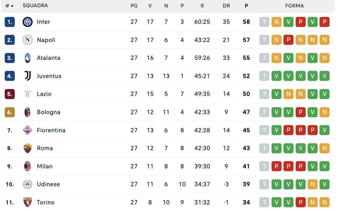 La classifica dopo la 27ª: Inter-Napoli-Atalanta, distanze invariate ma si avvicina la Juve