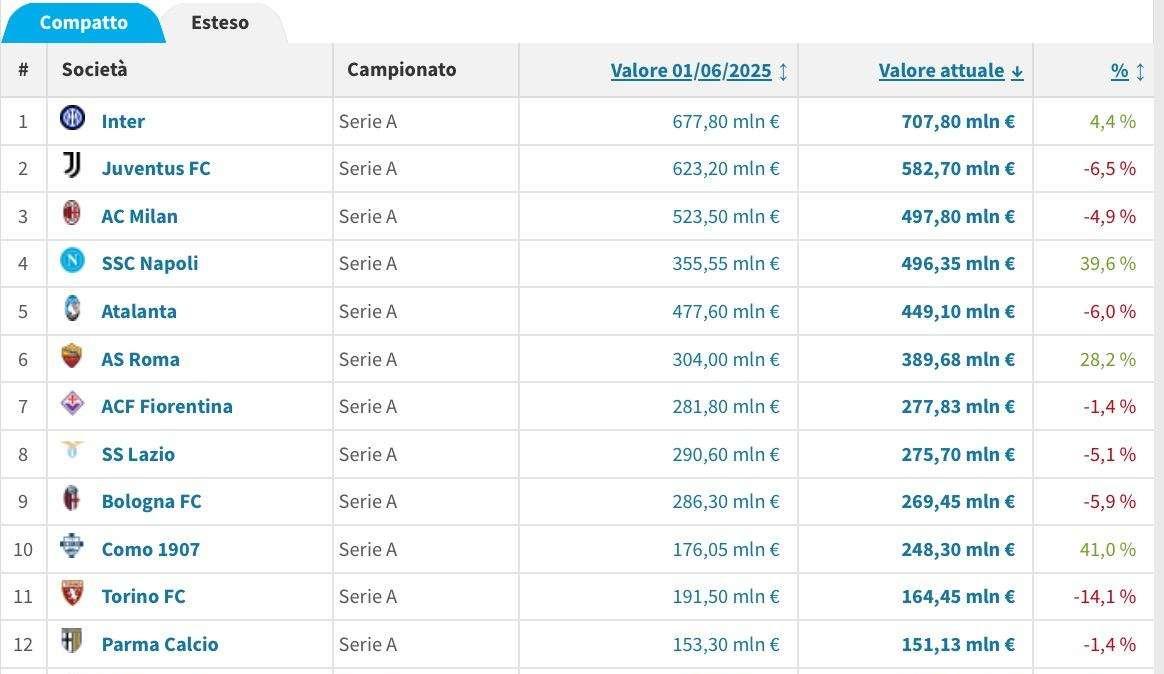 Valore rose, la classifica Transfermarkt: balzo Napoli che sfiora il podio, Inter lontana 