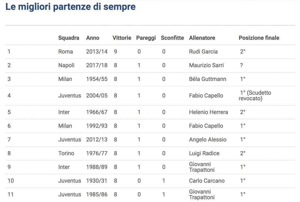 FOTO - L'Uefa celebra la partenza record del Napoli: "Tra le migliori 11 della storia, in 7 precedenti è arrivato lo scudetto"