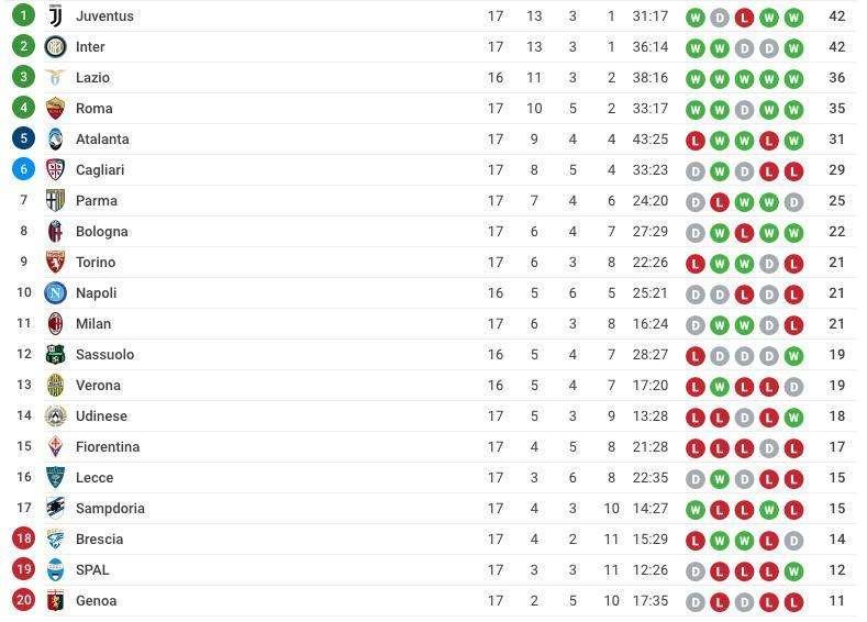 CLASSIFICA - Parma a +4 sul Napoli, superato (per ora) anche dal Bologna