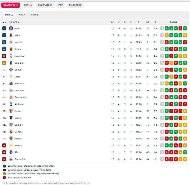 CLASSIFICA - Roma quarta a-1 dal Napoli: quattro squadre in tre punti