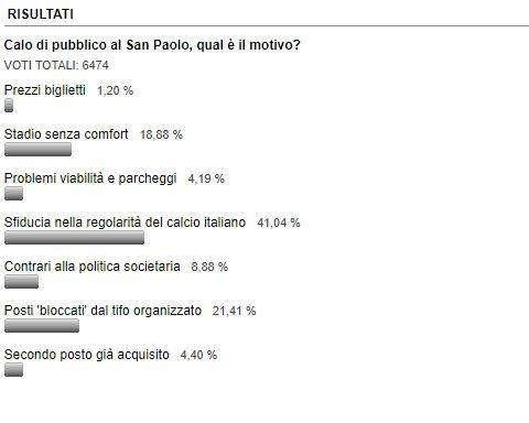 Posti 'bloccati' allo stadio, problema serio: nel sondaggio di TN fu il secondo motivo (20%) del calo d'affluenza