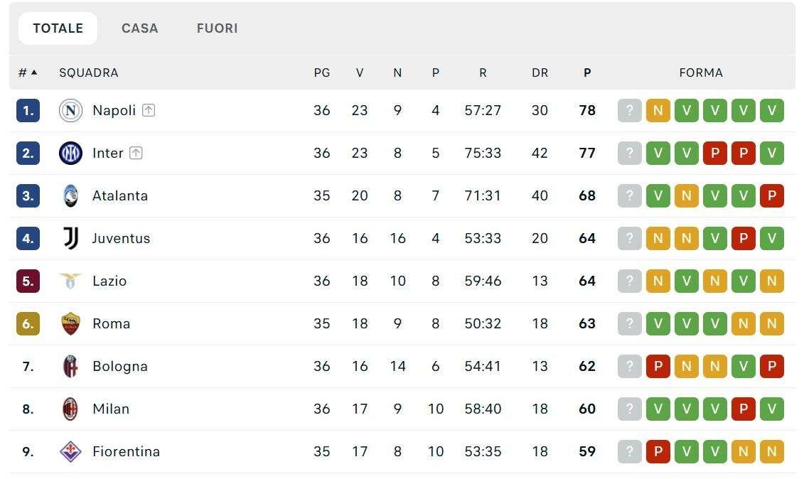 CLASSIFICA - Passo falso verso lo Scudetto per il Napoli: l'Inter accorcia a -1