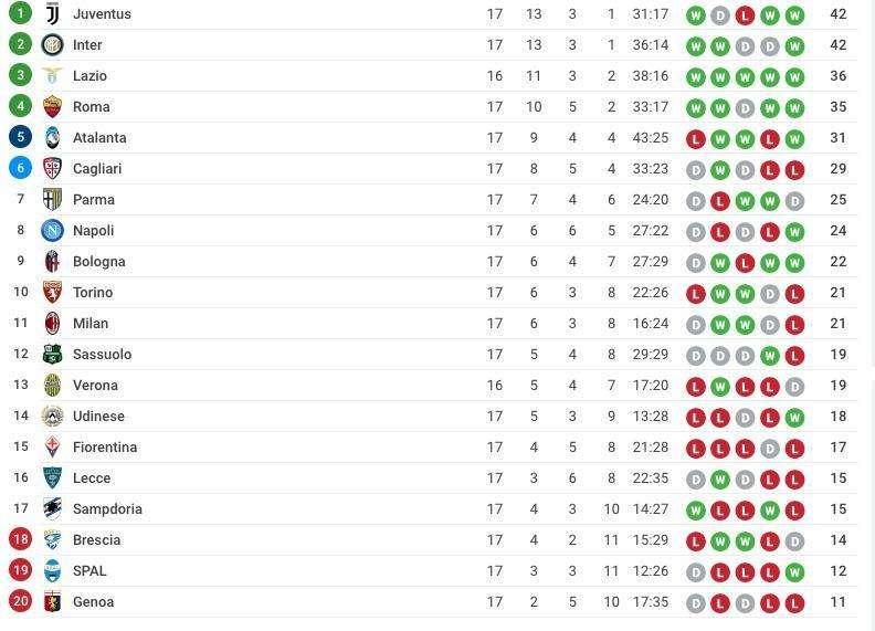 CLASSIFICA - Il Napoli sfata il tabù Sassuolo: -5 dalla zona Europa