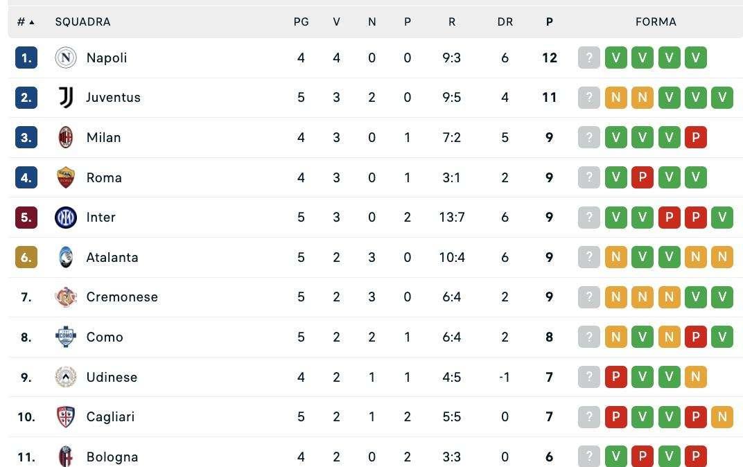 Serie A, classifica: l'Inter vince e va a -3 dalla vetta, in attesa di Milan-Napoli