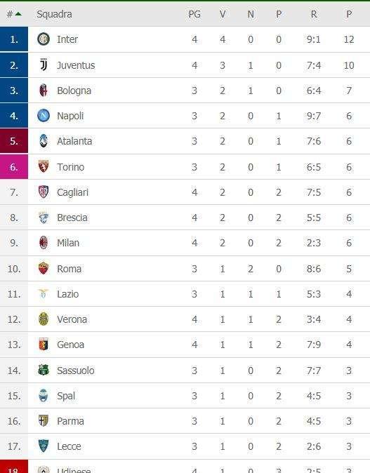 CLASSIFICA - L'Inter torna in vetta scavalcando la Juve: Napoli per ora a -6