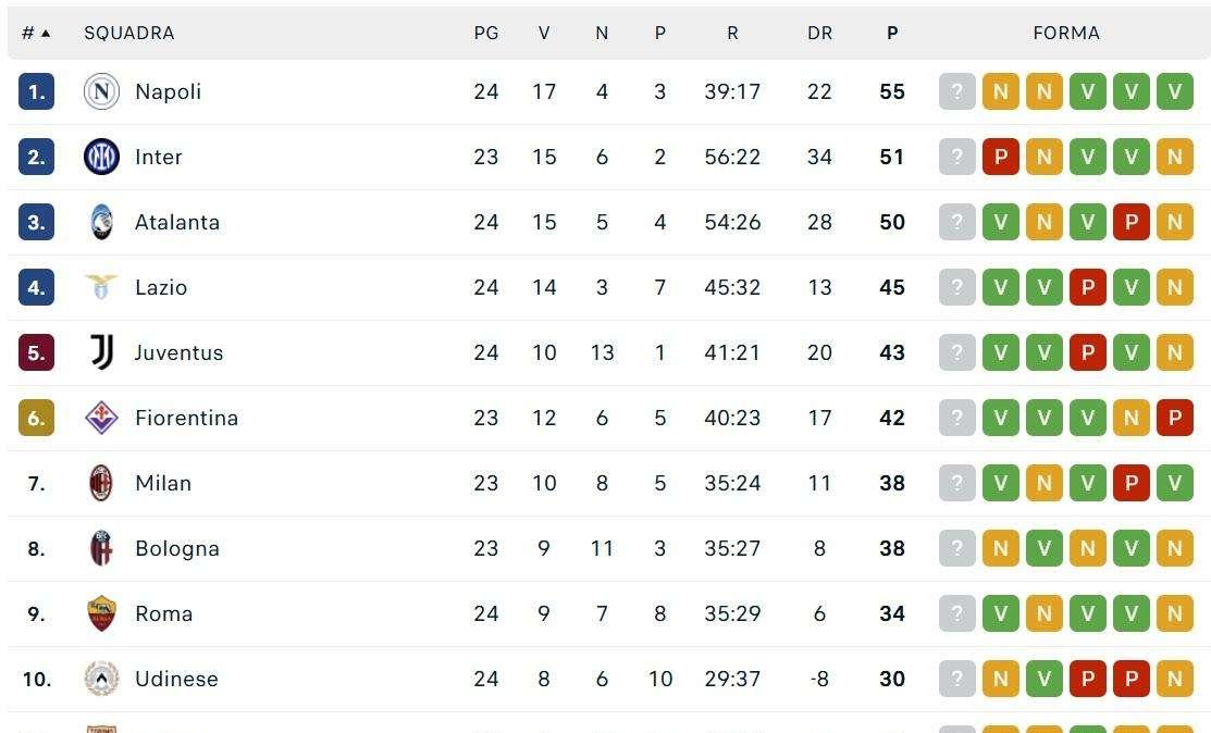 CLASSIFICA - Altra occasione persa! In attesa di Inter-Fiorentina, Napoli a +4