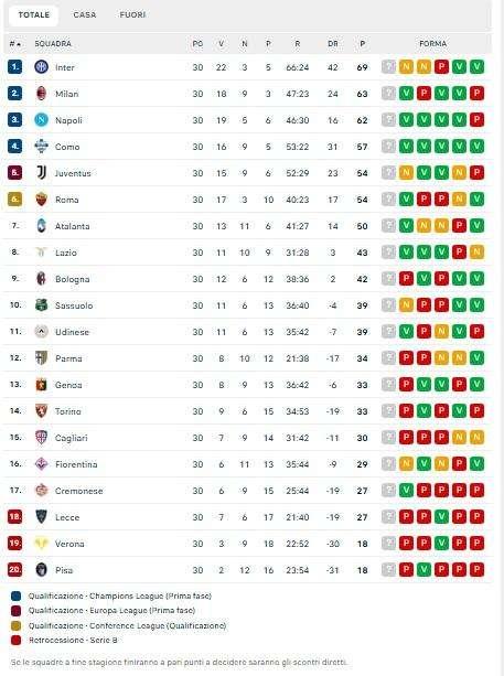 Serie A, classifica: stop Inter, accorciano Milan a -6 e Napoli a -7