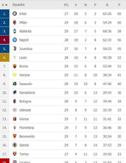 CLASSIFICA - Il Napoli resta quarto: Juve a pari punti dopo il 2-2 nel derby