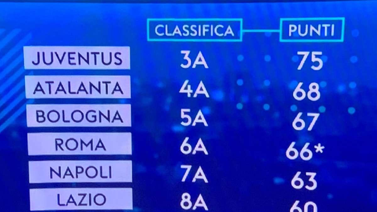 FOTO - Serie A, la classifica finale secondo i calcoli Sky: il Napoli chiuderebbe settimo 