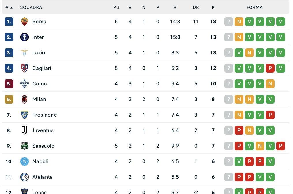 Serie A, classifica aggiornata: Roma, Inter e Lazio in testa. Il Napoli può andare a -4