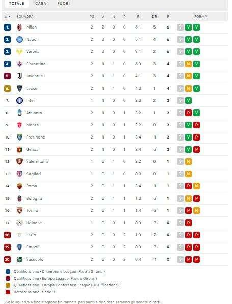 CLASSIFICA - Il Napoli aggancia il Milan al primo posto: tre squadre al comando