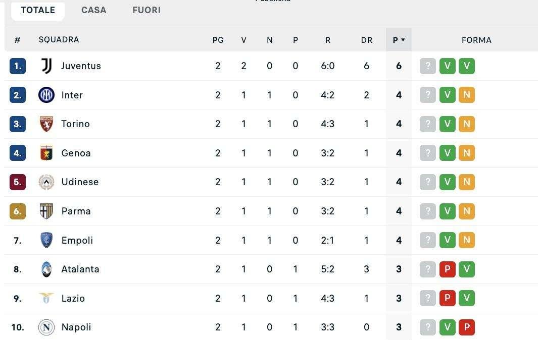 Serie A, la classifica dopo la 2ª giornata: la Juventus unica a punteggio pieno