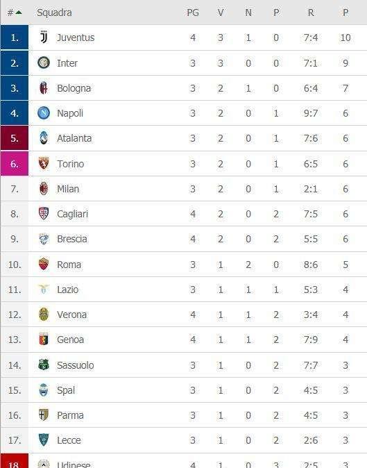 CLASSIFICA - La Juve balza (per ora) in vetta: scalzata l'Inter, solo due punti persi