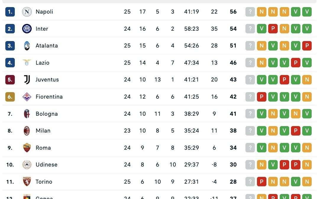 CLASSIFICA - Il Napoli non va oltre il pari: +2 sull'Inter che può tentare il sorpasso