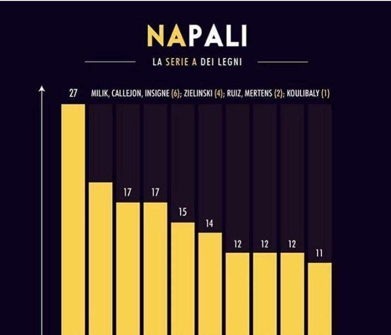GRAFICO - Napoli, l'incredibile statistica dei pali colpiti: quasi doppiata la Juve