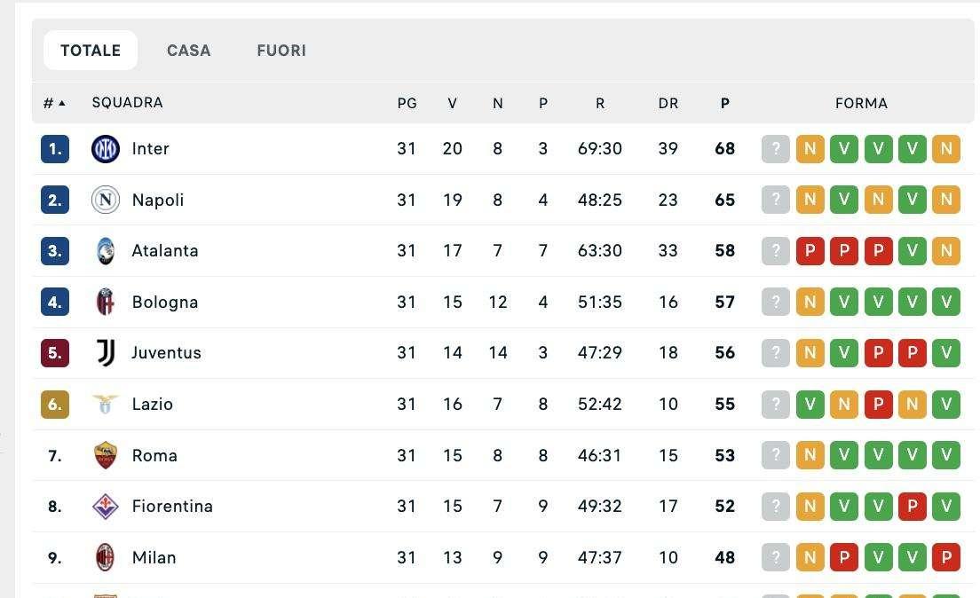 CLASSIFICA - Il Napoli spreca la chance: l'Inter rimane a +3 a 7 gare dalla fine