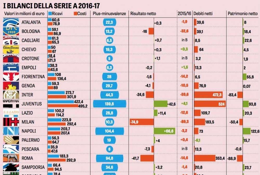 GRAFICO - Bilanci Serie A: Juve nettamente in testa, crescita storica per il Napoli