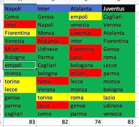 Tabella punti, da Torino ci credono: semaforo verde per la Juve e 83 punti come il Napoli