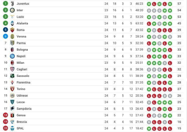 CLASSIFICA - Napoli corsaro in Sardegna: l'Europa League è a soli due punti