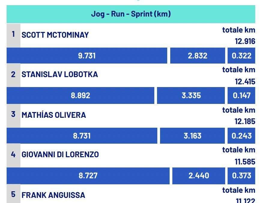L'inesauribile Scott: ancora quasi 13km percorsi per l'autore del gol decisivo