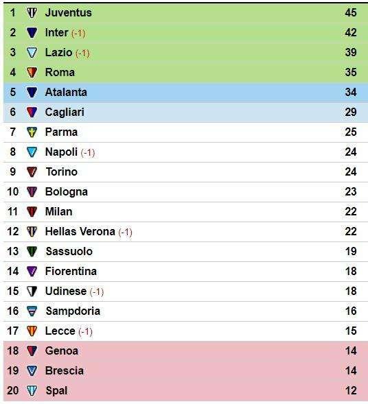 CLASSIFICA - Si fermano Cagliari e Parma: il Napoli può approfittarne. Atalanta a -1 dalla Champions