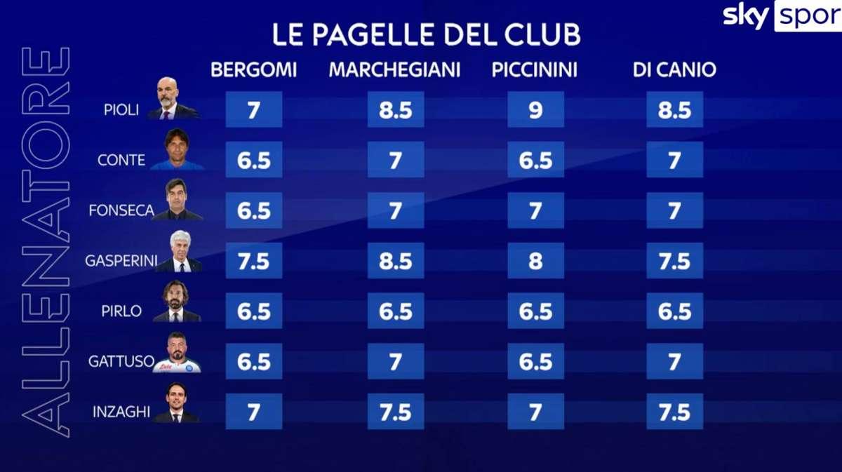 GRAFICO - I voti ai tecnici di Sky Calcio Club: Gattuso meglio di Pirlo e al pari di Conte