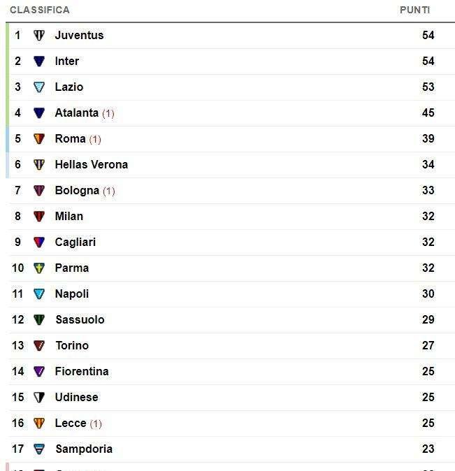 CLASSIFICA - L'Atalanta allunga al quarto posto: +6 sulla Roma e (per ora) +15 sul Napoli