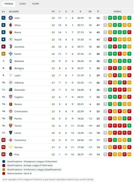 Serie A, classifica: la Roma aggancia il Napoli, l'Inter scappa via: +5 sul Milan