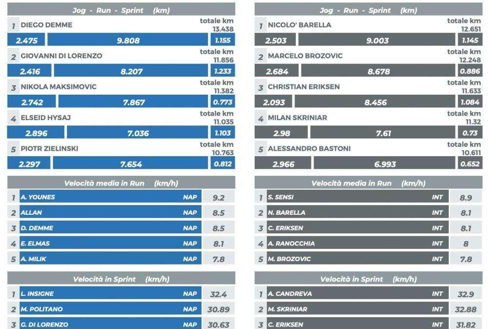 TABELLA - Km percorsi, il Napoli batte l'Inter in tutti i dati: impressionante Demme con 13,4km